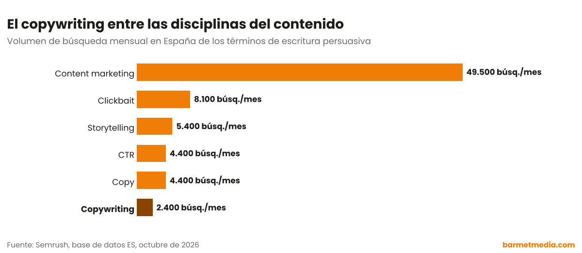 Gráfico de barras con el volumen de búsqueda mensual en España de content marketing, clickbait, storytelling, copy, CTR y copywriting