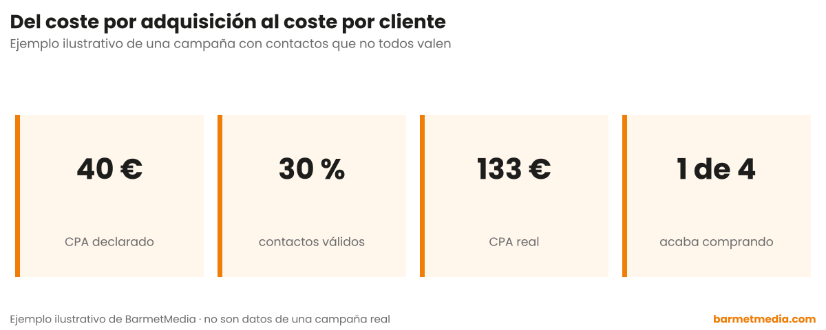 Cuatro cifras de una campaña: 40 euros de CPA declarado, 30 por ciento de contactos válidos, 133 euros de CPA real y uno de cada cuatro que acaba comprando