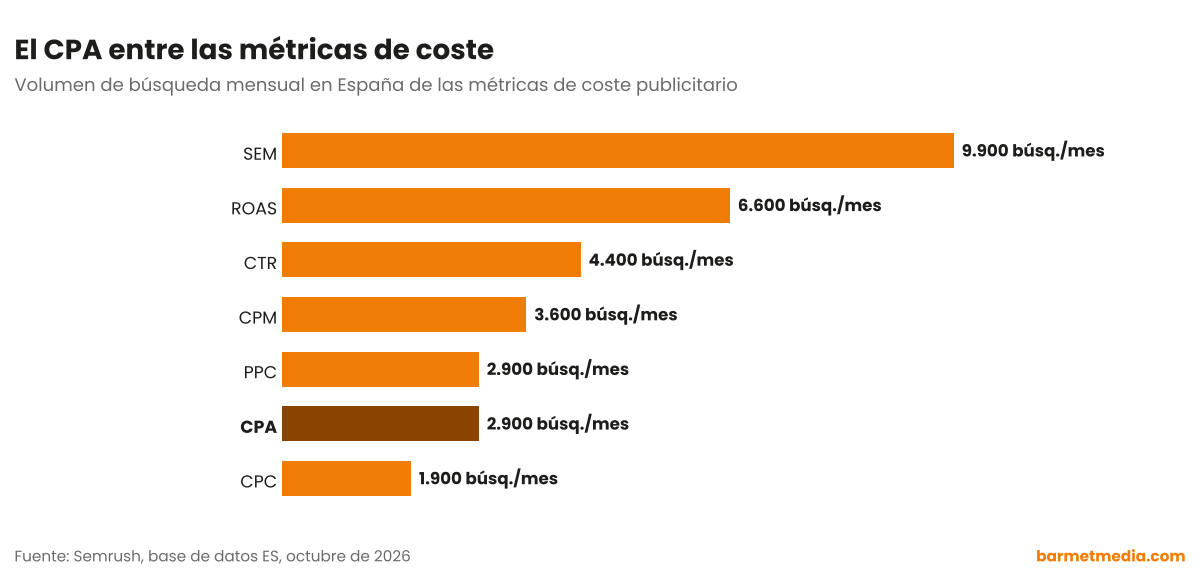 Gráfico de barras con el volumen de búsqueda mensual en España de ROAS, CTR, CPM, SEM, CPA, PPC y CPC