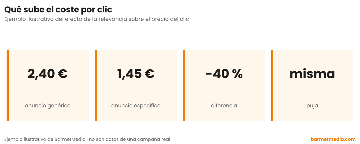 Cuatro cifras comparando un anuncio genérico a 2,40 euros por clic con uno específico a 1,45 euros, un 40 por ciento menos con la misma puja