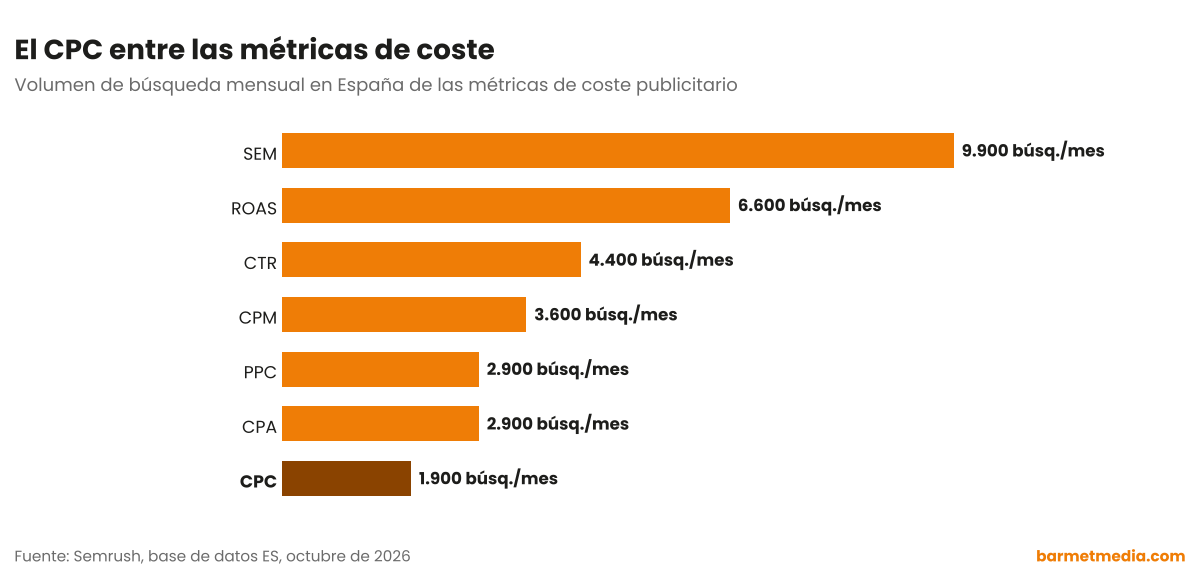 Gráfico de barras con el volumen de búsqueda mensual en España de ROAS, CTR, CPM, SEM, CPA, PPC y CPC