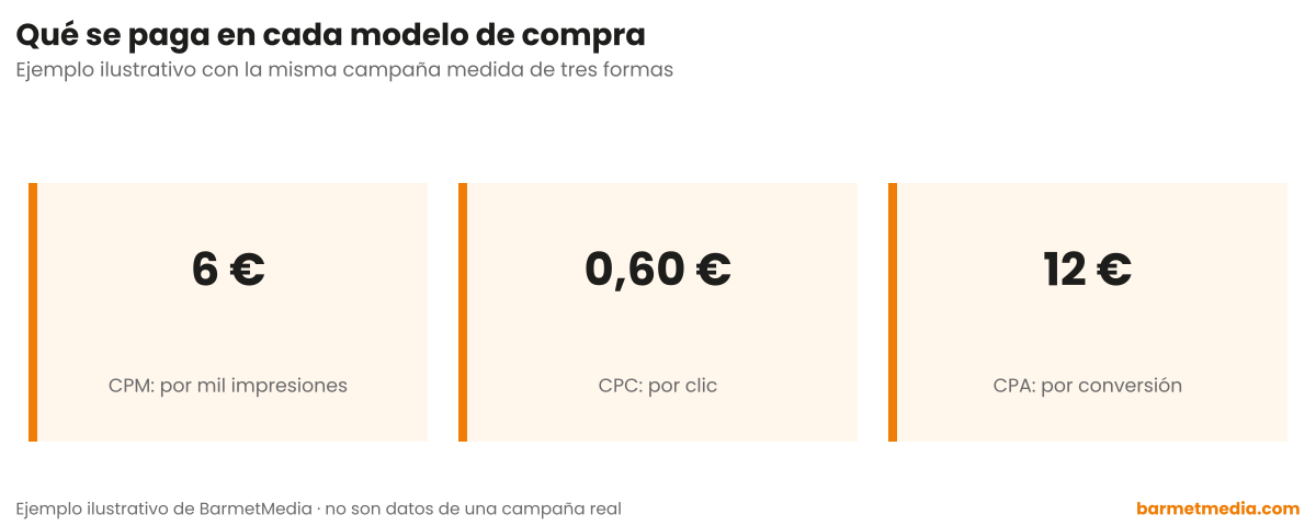 Tres cifras: 6 euros de CPM por mil impresiones, 0,60 euros de CPC por clic y 12 euros de CPA por conversión