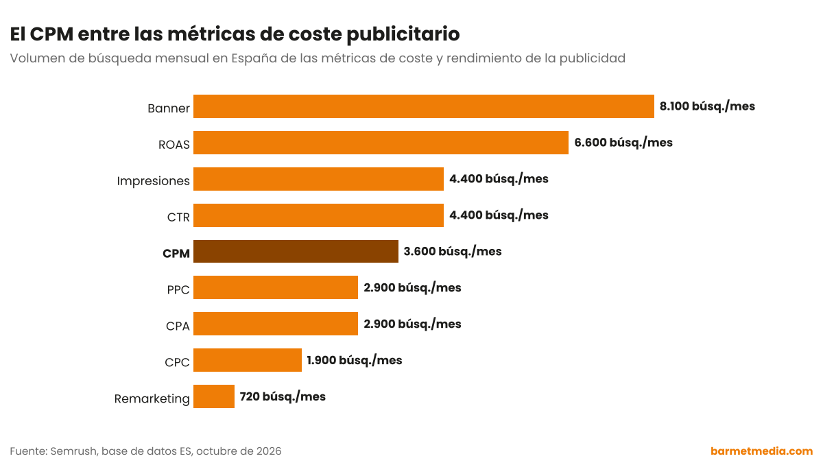 Gráfico de barras con el volumen de búsqueda mensual en España de banner, ROAS, CTR, impresiones, CPM, CPA, PPC, CPC y remarketing