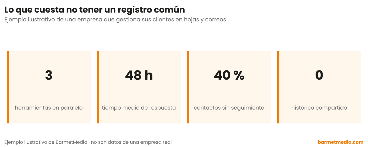 Cuatro cifras de una empresa sin CRM: 3 herramientas en paralelo, 48 horas de tiempo medio de respuesta, 40 % de contactos sin seguimiento y ningún histórico compartido