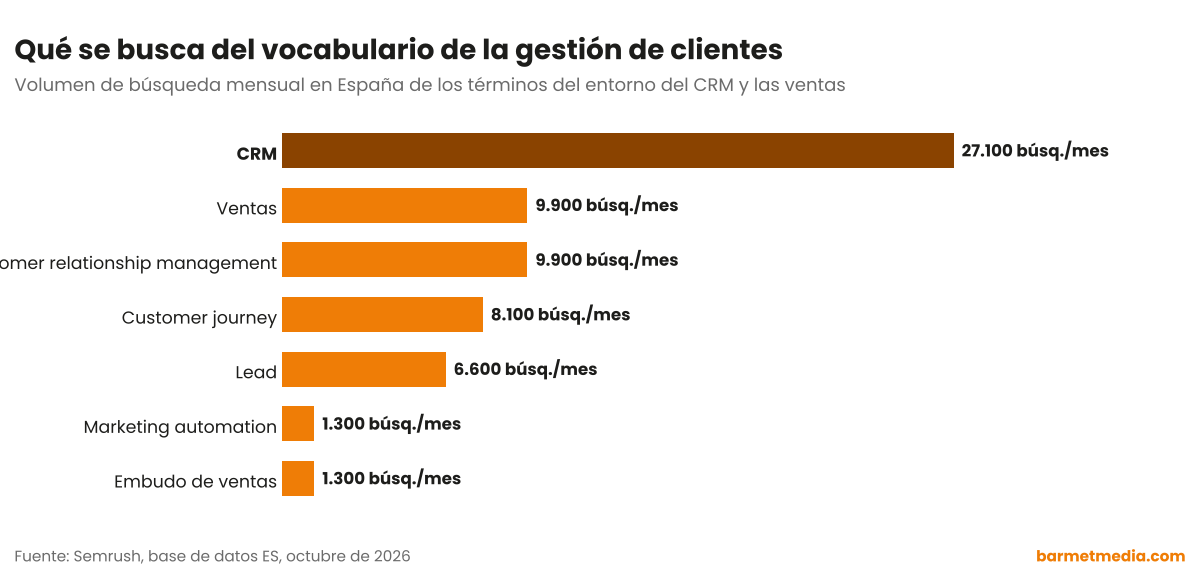 Gráfico de barras con el volumen de búsqueda mensual en España de CRM, customer relationship management, ventas, customer journey, lead, embudo de ventas y marketing automation