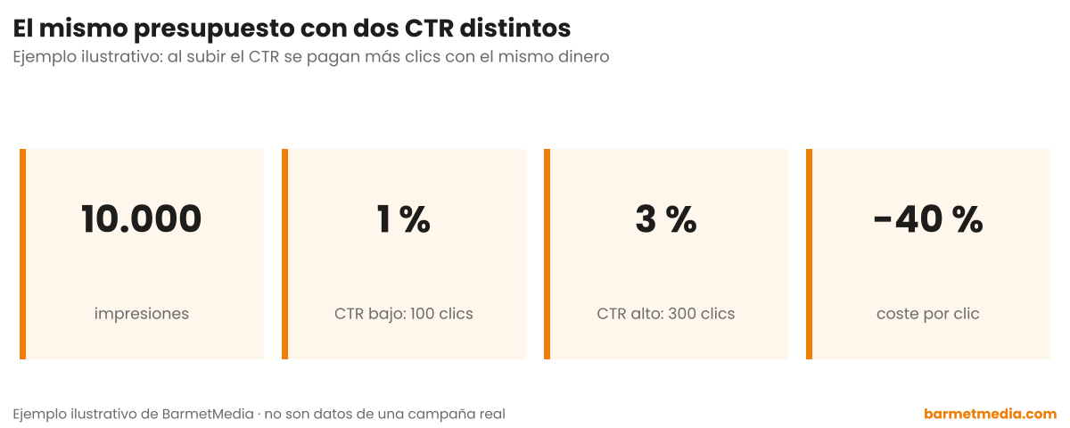 Cuatro cifras: 10.000 impresiones, 1 por ciento de CTR con 100 clics, 3 por ciento con 300 clics y 40 por ciento menos de coste por clic
