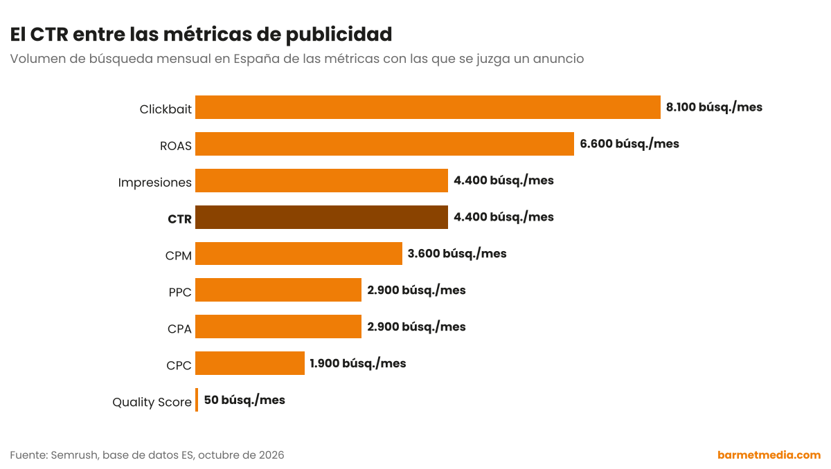 Gráfico de barras con el volumen de búsqueda mensual en España de clickbait, ROAS, CTR, impresiones, CPM, CPA, PPC, CPC y Quality Score