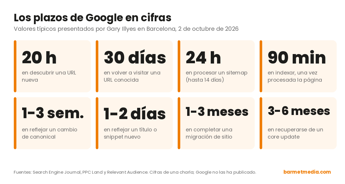 Tarjetas con los plazos típicos de Google según Gary Illyes: 20 horas, 30 días, 24 horas, 90 minutos, 1-3 semanas, 1-2 días, 1-3 meses y 3-6 meses