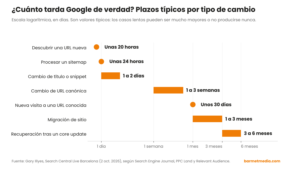 Gráfico de plazos típicos de Google por tipo de cambio, en escala logarítmica de días, desde 20 horas hasta 6 meses