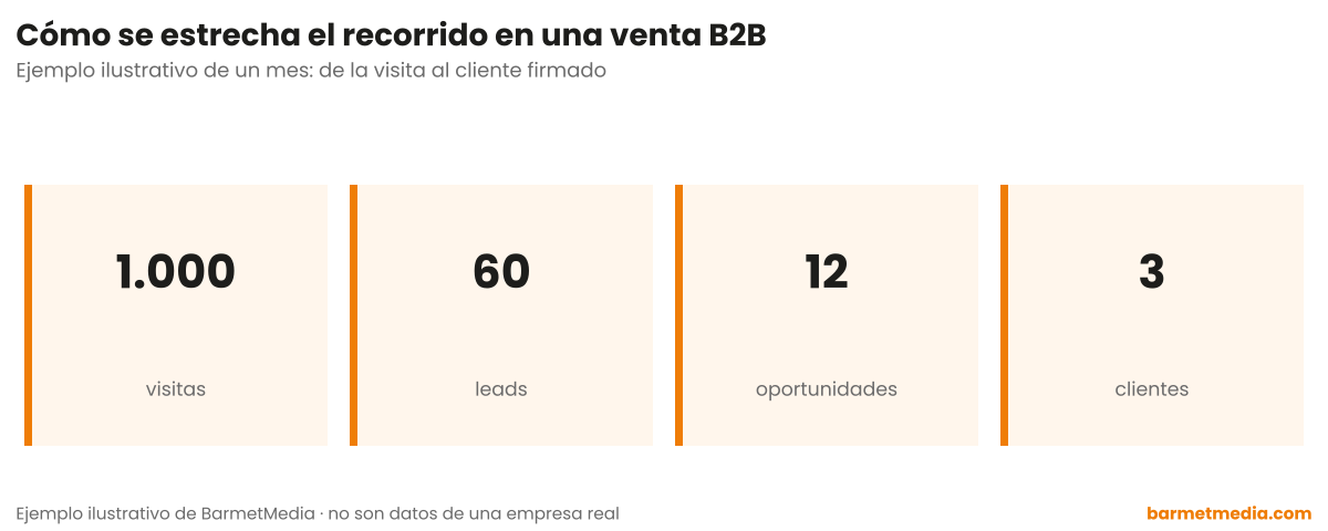 Cuatro cifras decrecientes: 1.000 visitas, 60 leads, 12 oportunidades y 3 clientes en un mes