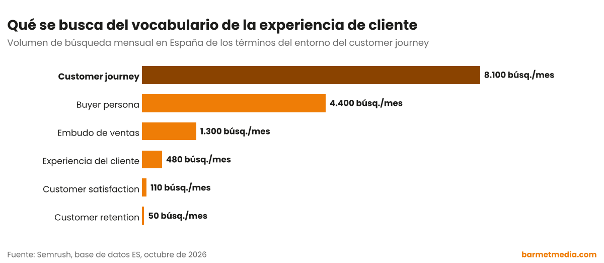 Gráfico de barras con el volumen de búsqueda mensual en España de customer journey, buyer persona, embudo de ventas, experiencia del cliente, customer satisfaction y customer retention