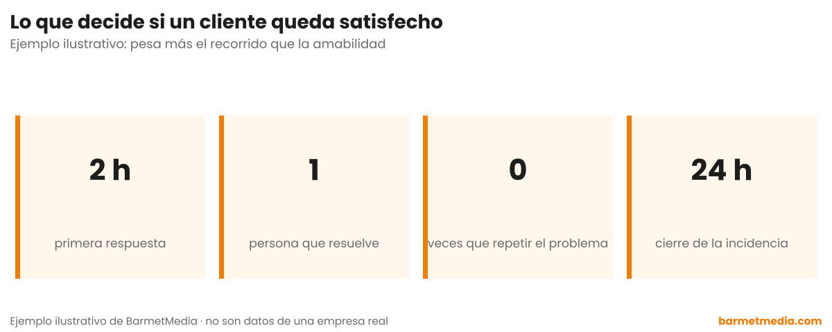 Cuatro cifras: 2 horas de primera respuesta, 1 persona que resuelve, 0 veces que repetir el problema y 24 horas hasta el cierre