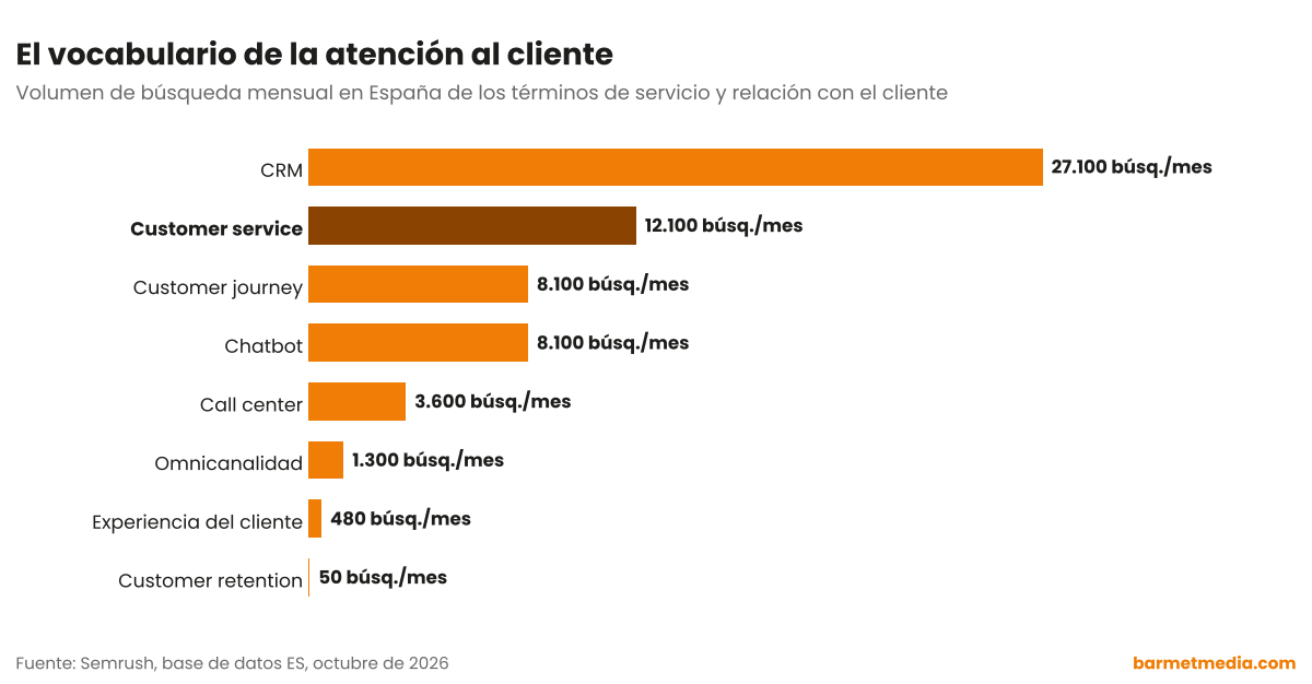 Gráfico de barras con el volumen de búsqueda mensual en España de CRM, customer service, chatbot, customer journey, call center, omnicanalidad, experiencia del cliente y customer retention
