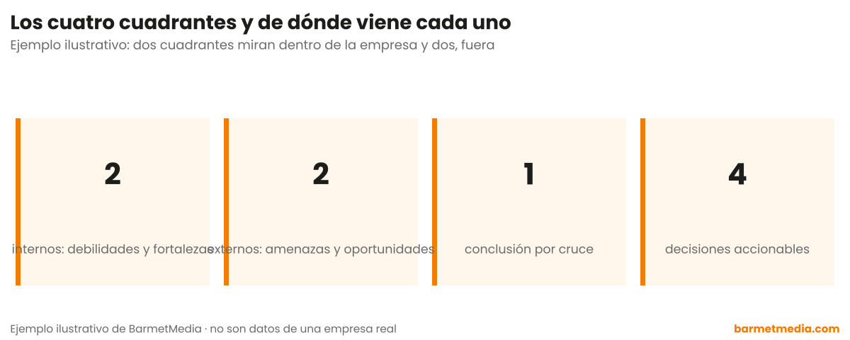Cuatro elementos: dos cuadrantes internos, dos externos, una conclusión por cruce y cuatro decisiones accionables