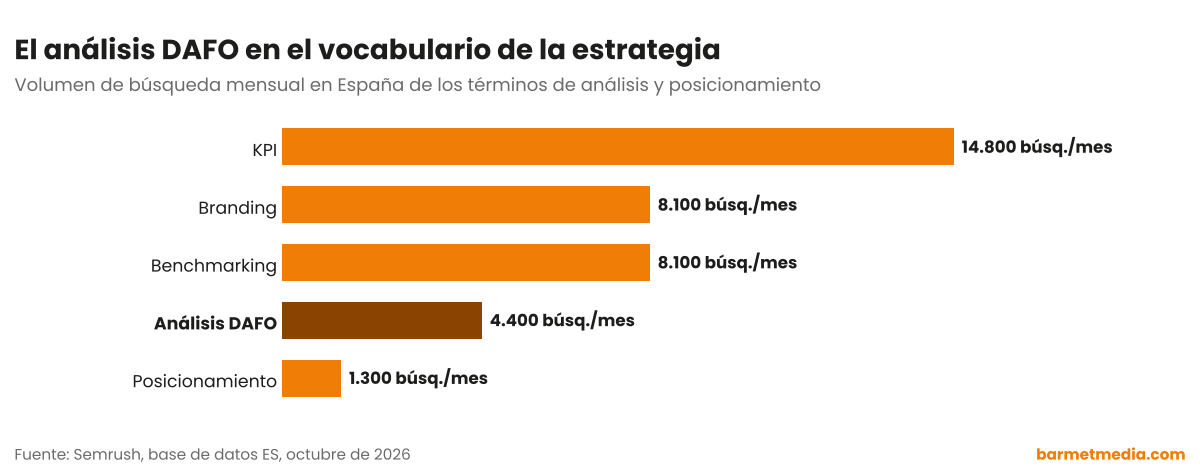 Gráfico de barras con el volumen de búsqueda mensual en España de KPI, benchmarking, branding, análisis DAFO y posicionamiento