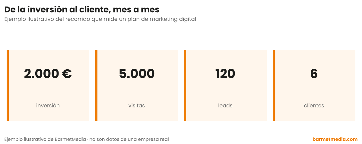 Cuatro cifras encadenadas: 2.000 euros de inversión, 5.000 visitas, 120 leads y 6 clientes