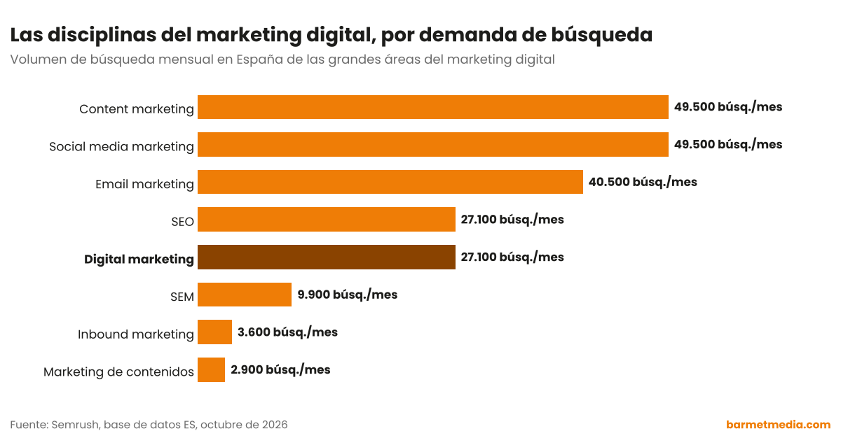 Gráfico de barras con el volumen de búsqueda mensual en España de social media marketing, content marketing, email marketing, digital marketing, SEO, SEM, inbound marketing y marketing de contenidos