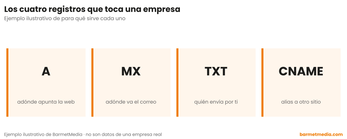Cuatro tarjetas con los registros DNS: A para adónde apunta la web, MX para adónde va el correo, TXT para quién envía en tu nombre y CNAME como alias a otro sitio