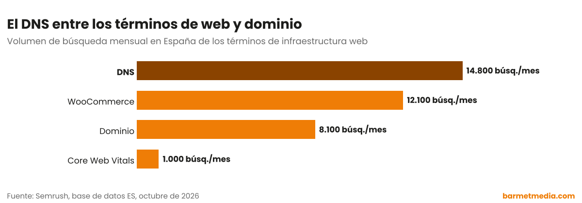 Gráfico de barras con el volumen de búsqueda mensual en España de DNS, dominio, WooCommerce y Core Web Vitals