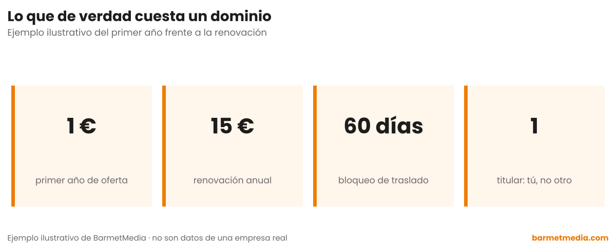 Cuatro cifras sobre el coste de un dominio: un euro el primer año de oferta, quince de renovación anual, sesenta días de bloqueo de traslado y un titular que debes ser tú
