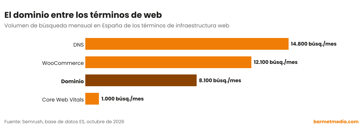 Gráfico de barras con el volumen de búsqueda mensual en España de DNS, WooCommerce, dominio y Core Web Vitals