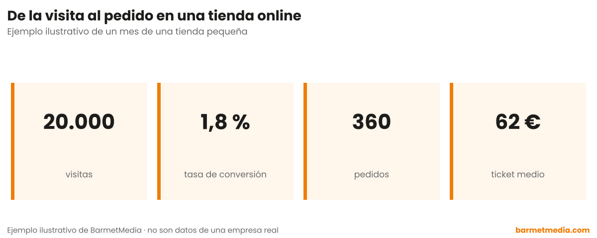 Cuatro cifras: 20.000 visitas, 1,8 por ciento de tasa de conversión, 360 pedidos y 62 euros de ticket medio
