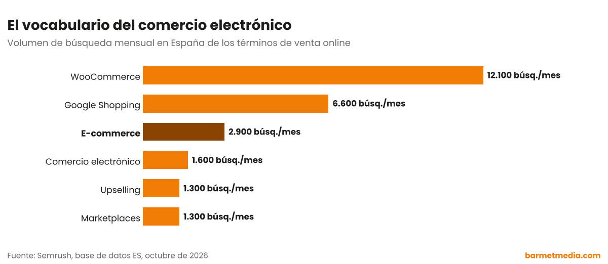 Gráfico de barras con el volumen de búsqueda mensual en España de WooCommerce, Google Shopping, e-commerce, comercio electrónico, marketplaces y upselling