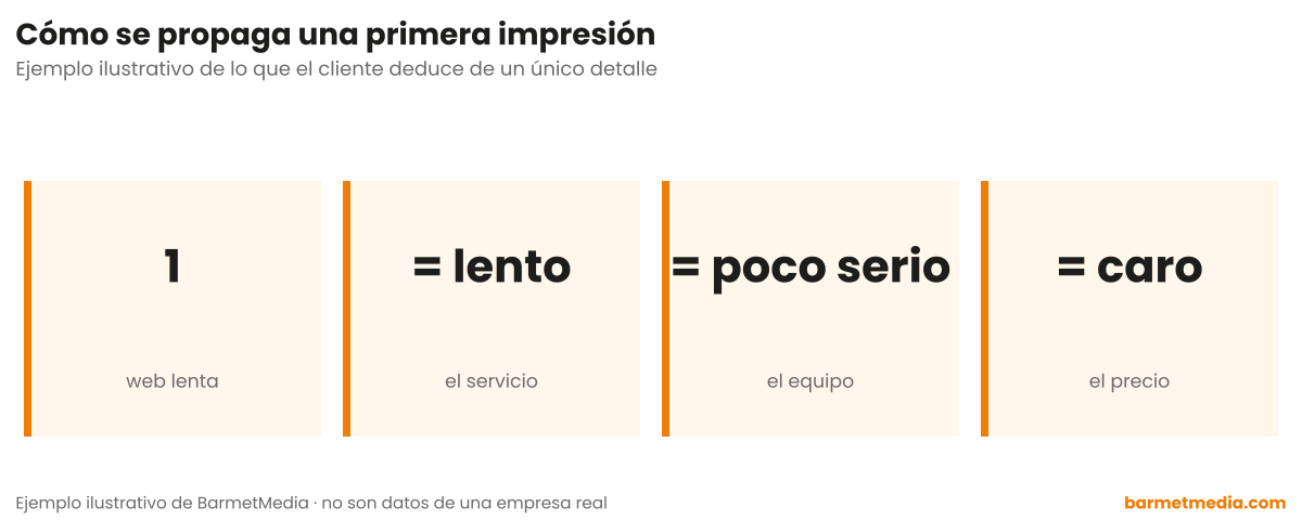 Cuatro tarjetas que muestran cómo una web lenta lleva al cliente a deducir que el servicio es lento, el equipo poco serio y el precio caro