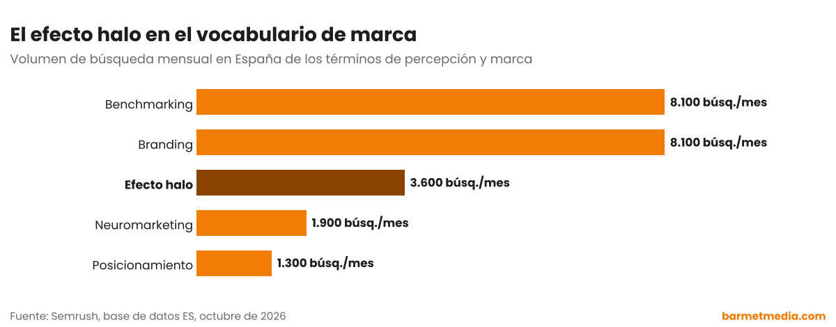 Gráfico de barras con el volumen de búsqueda mensual en España de branding, efecto halo, benchmarking, neuromarketing y posicionamiento
