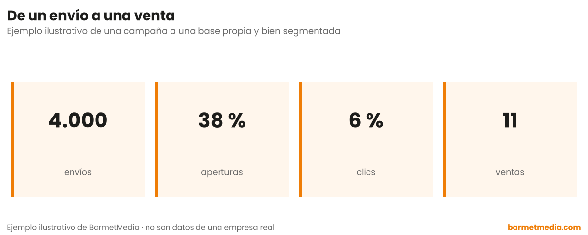 Cuatro cifras encadenadas: 4.000 envíos, 38 por ciento de aperturas, 6 por ciento de clics y 11 ventas