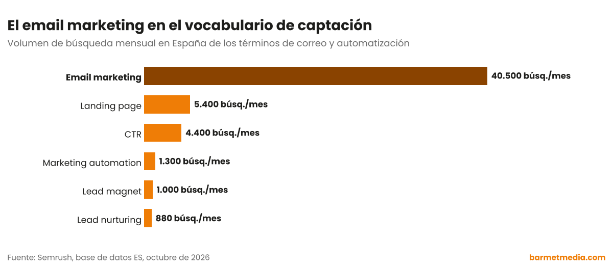 Gráfico de barras con el volumen de búsqueda mensual en España de email marketing, landing page, CTR, marketing automation, lead magnet y lead nurturing