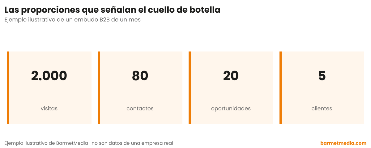 Cuatro cifras decrecientes de un embudo B2B mensual: 2.000 visitas, 80 contactos, 20 oportunidades y 5 clientes