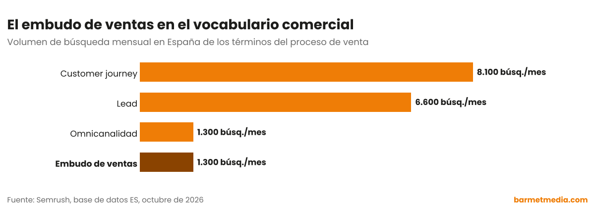 Gráfico de barras con el volumen de búsqueda mensual en España de customer journey, lead, embudo de ventas y omnicanalidad