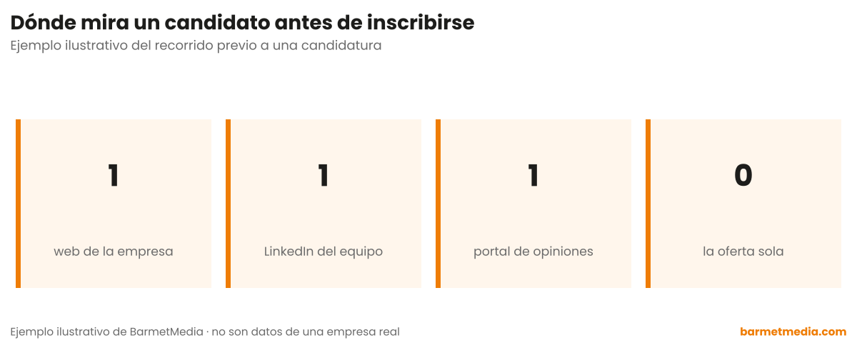 Cuatro tarjetas con el recorrido de un candidato: la web de la empresa, el LinkedIn del equipo, un portal de opiniones y ninguna decisión tomada solo con la oferta