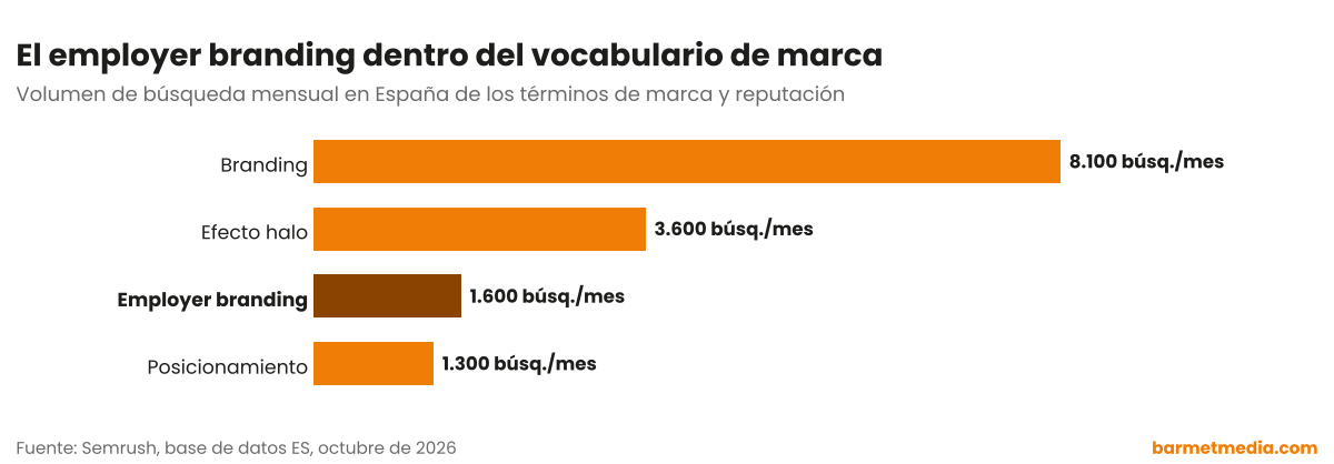 Gráfico de barras con el volumen de búsqueda mensual en España de branding, efecto halo, employer branding y posicionamiento