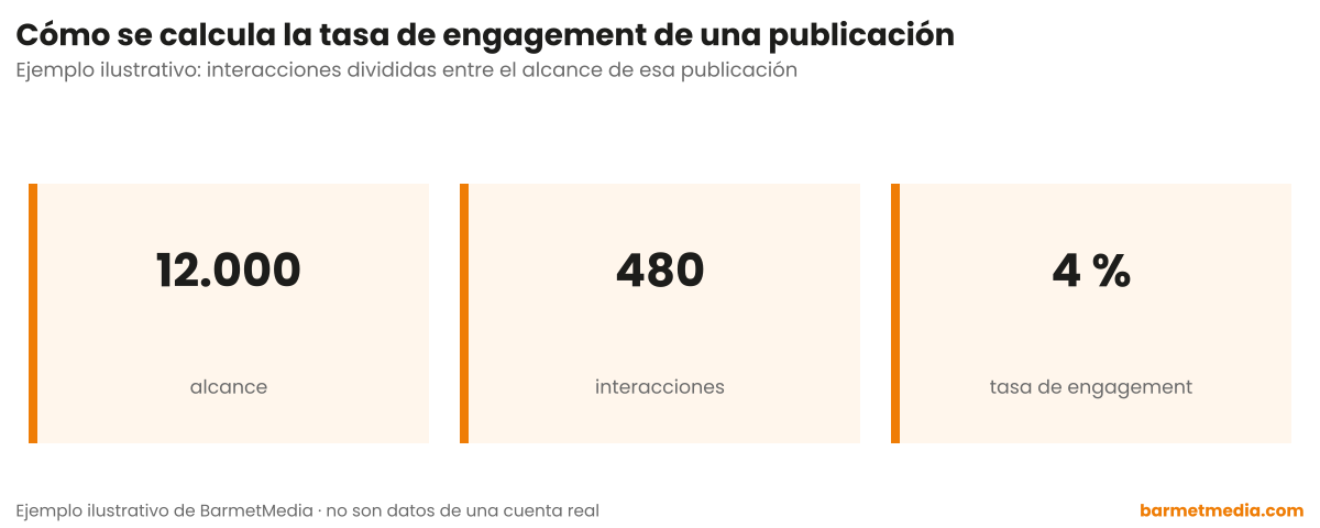 Tres cifras encadenadas: 12.000 de alcance, 480 interacciones y 4 % de tasa de engagement