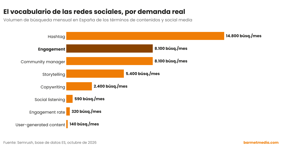 Gráfico de barras con el volumen de búsqueda mensual en España de hashtag, community manager, engagement, storytelling, copywriting, social listening, engagement rate y user-generated content