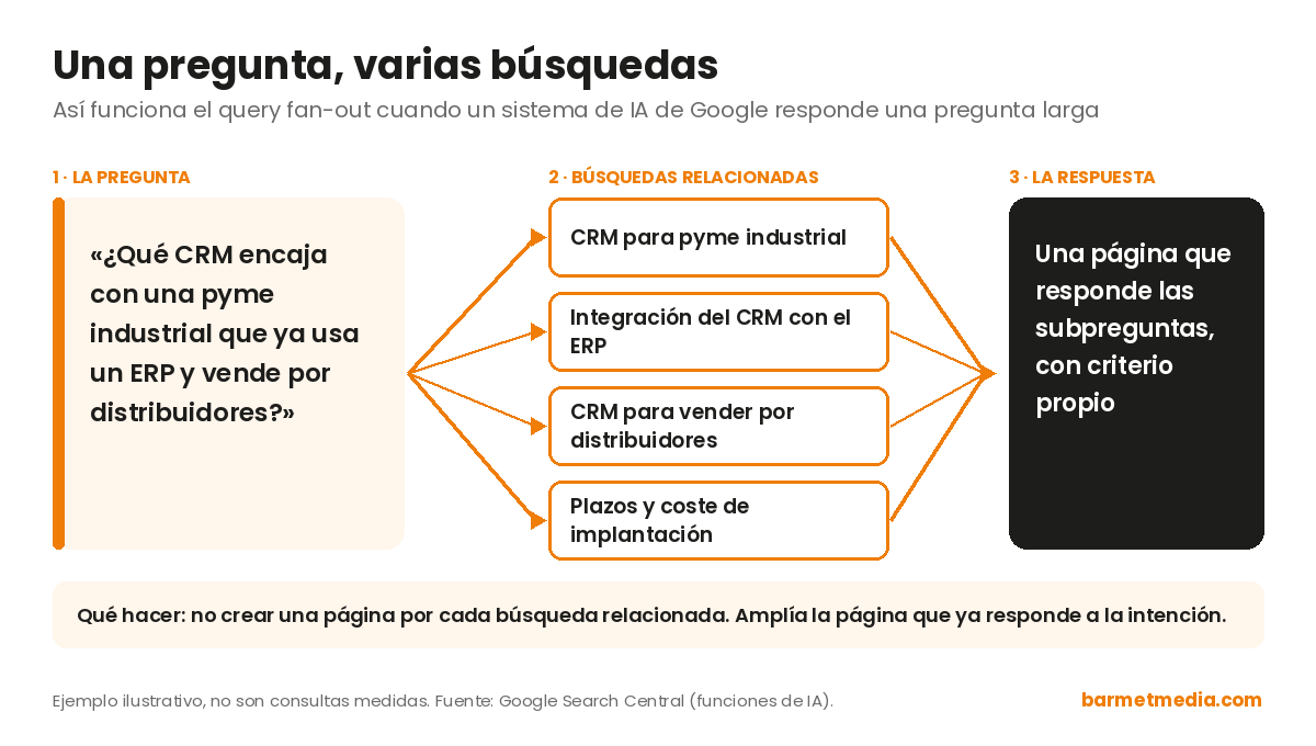 Esquema del query fan-out: una pregunta larga genera varias búsquedas relacionadas