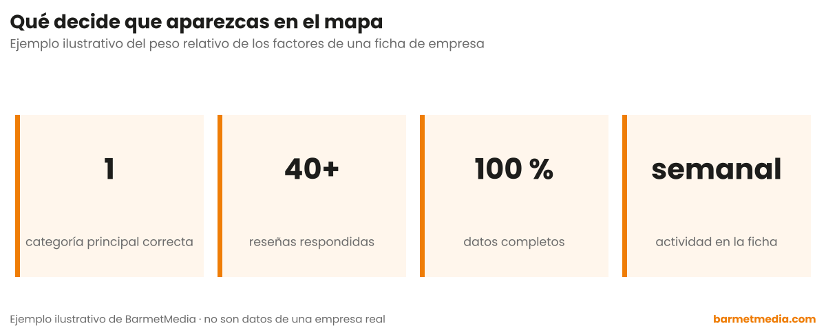 Cuatro factores: una categoría principal correcta, más de 40 reseñas respondidas, datos completos al 100 por cien y actividad semanal