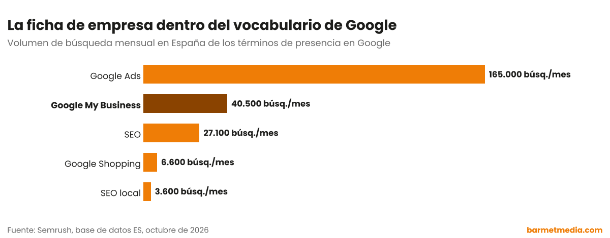 Gráfico de barras con el volumen de búsqueda mensual en España de Google Ads, Google My Business, SEO, Google Shopping y SEO local