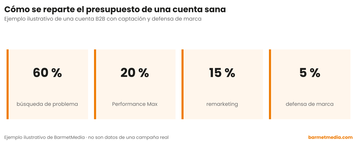 Cuatro porcentajes: 60 por ciento búsqueda de problema, 20 por ciento Performance Max, 15 por ciento remarketing y 5 por ciento defensa de marca