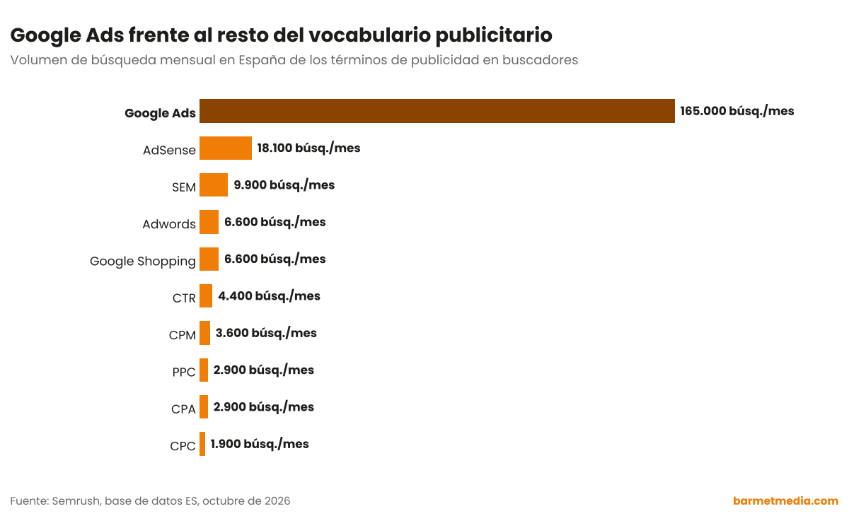 Gráfico de barras con el volumen de búsqueda mensual en España de Google Ads, AdSense, SEM, Google Shopping, Adwords, CTR, CPM, CPA, PPC y CPC