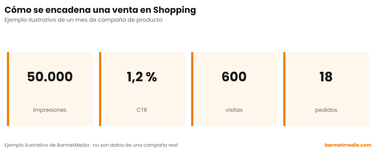 Cuatro cifras encadenadas: 50.000 impresiones, 1,2 por ciento de CTR, 600 visitas y 18 pedidos