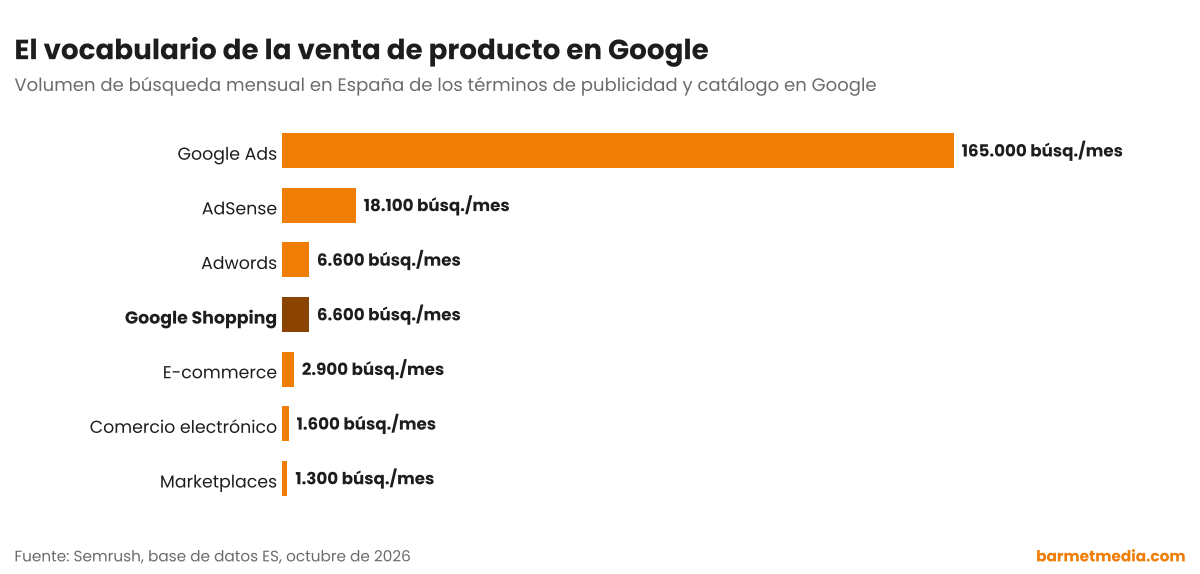 Gráfico de barras con el volumen de búsqueda mensual en España de Google Ads, AdSense, Google Shopping, Adwords, e-commerce, comercio electrónico y marketplaces