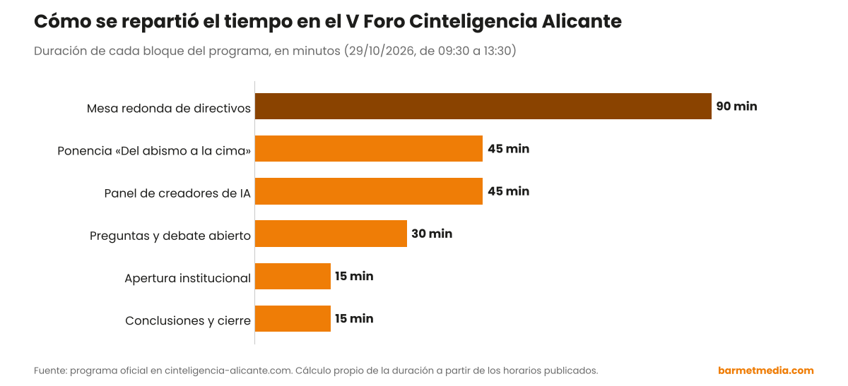 Gráfico de barras con la duración en minutos de cada bloque del programa del V Foro Cinteligencia Alicante