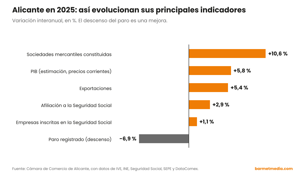 Gráfico de barras con la variación interanual en 2025 de los principales indicadores económicos de la provincia de Alicante: sociedades constituidas, PIB, exportaciones, afiliación, empresas y paro