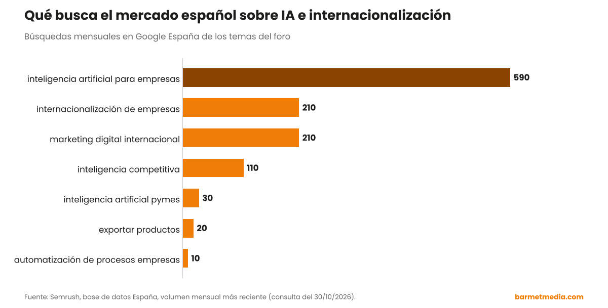 Gráfico de barras con las búsquedas mensuales en España de temas de IA e internacionalización