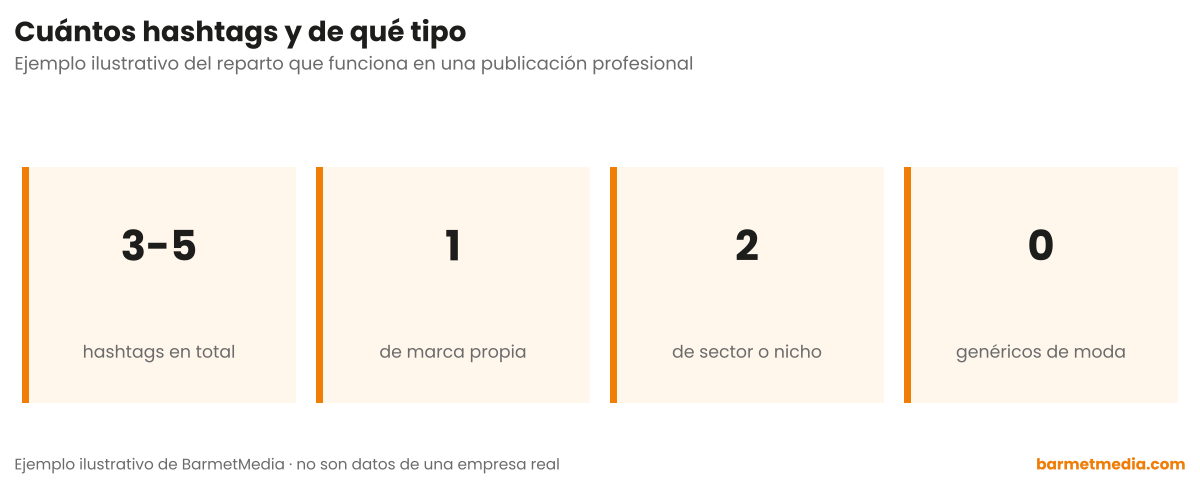 Cuatro cifras: 3-5 hashtags en total, 1 de marca propia, 2 de sector y ninguno genérico de moda