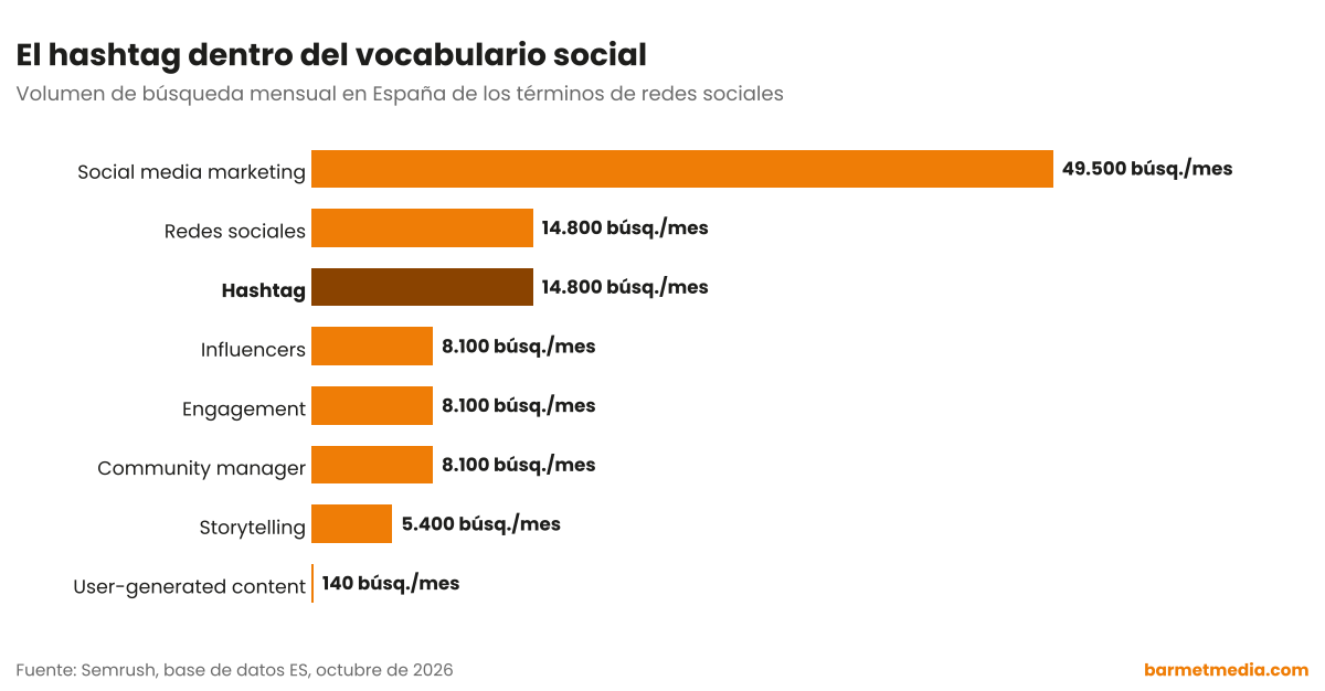 Gráfico de barras con el volumen de búsqueda mensual en España de social media marketing, hashtag, redes sociales, community manager, engagement, influencers, storytelling y user-generated content