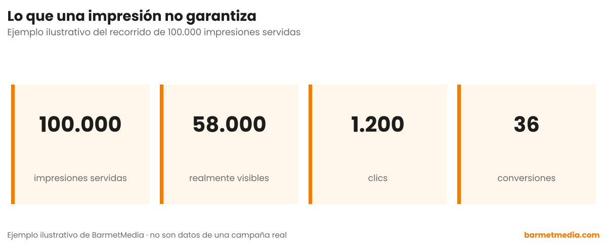 Cuatro cifras decrecientes: 100.000 impresiones servidas, 58.000 realmente visibles, 1.200 clics y 36 conversiones